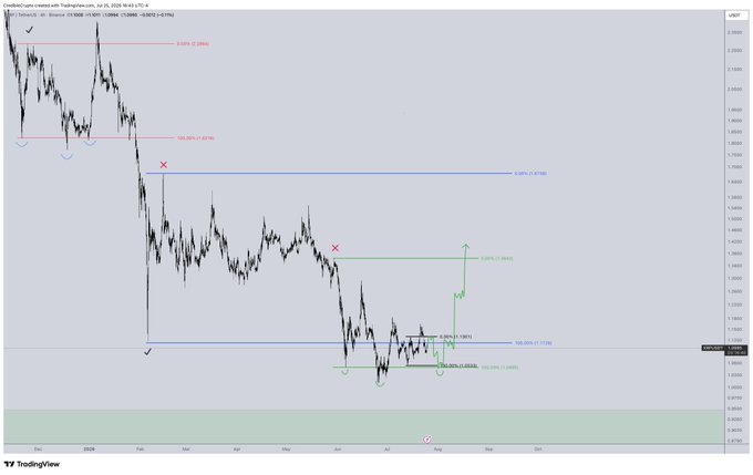 A TradingView candlestick chart showing a downward price trend with various technical analysis annotations, including percentages and a "100.00%" level.