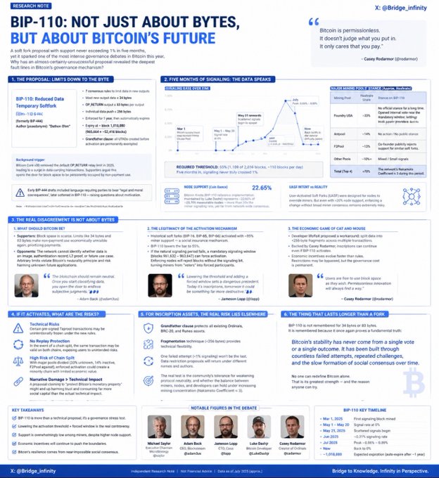 A detailed research note titled 'BIP-110: NOT JUST ABOUT BYTES, BUT ABOUT BITCOIN'S FUTURE' analyzes Bitcoin's governance and scaling debates, featuring quotes from Adam Back, Jamison Lopp, and Casey Rodarmor.
