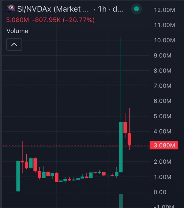 A candlestick chart for the trading pair SI/NVDAx showing a price of 3.080M, down 20.77%, with a massive volume spike visible on the 1-hour timeframe.