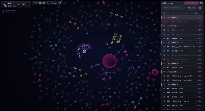 A dark-themed cryptocurrency network visualization (EVL/Euler) showing interconnected nodes and clusters labeled "Cluster 1-9," with an address list on the right displaying wallet numbers and percentages.