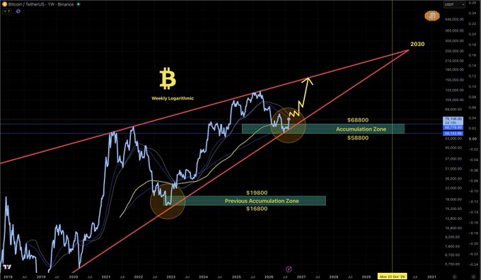 A Bitcoin weekly logarithmic price chart on TradingView displays a long-term ascending channel from 2018-2030, with price currently in an "Accumulation Zone" between $58,800-$68,800, mirroring the "Previous Accumulation Zone" at $16,800-$19,800, with a projected super cycle peak of 2030.