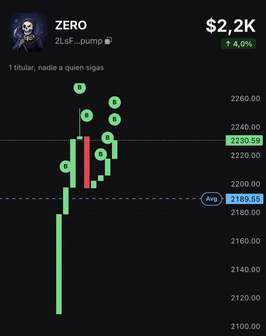 A crypto price chart showing a green upward trend, titled 'ZERO' (2LsF...pump) at $2.2K, featuring a grim reaper avatar and a Spanish caption '1 titular, nadie a quien sigas'.
