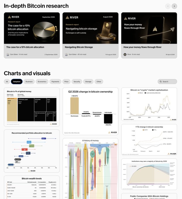A webpage screenshot titled 'In-depth Bitcoin research' from RIVER, displaying research reports and various Bitcoin-related charts and visualizations including adoption metrics, wealth levels, and corporate holdings.