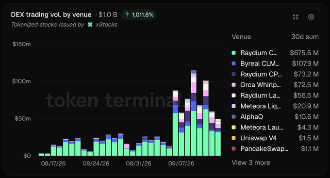 A Token Terminal chart titled 'DEX trading vol. by venue' showing tokenized stocks issued by xStocks with a $1.0B 30-day sum, led by Raydium CLM at $675.5M.