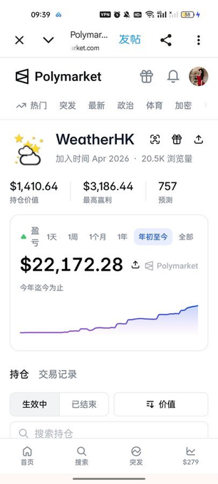 In the image, a screenshot of a phone screen displaying Polymarket app showing weather forecasts for Hong Kong, Shenzhen, and Beijing. The app also displays stock price information of the Poly market that's trading in these locations. The main focus is on a Chinese trader who made $14,000 by solely trading the weather markets without considering other cities. This case emphasizes how technology can provide access to vast opportunities in global markets like weather forecasts and their impact on financial transactions.
