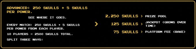 The image displays a breakdown of Advanced Mode skull economics in a match, showing a 10-player match where each player wagers 250 skulls + 5 skulls per power for a 2,250 skull total pool, split into 1,250 skulls for the prize pool, 925 skulls for a growing jackpot, and 75 skulls as platform fee. This directly supports the post's point about "stacking massive Skull match rewards and progressive jackpots for top placements" in the 75 Power Tier, illustrating how the prize and jackpot structures reward competitive high-tier play.