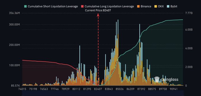 A Coinglass chart showing cumulative short and long liquidation leverage for Binance, OKX, and Bybit, with the current price at $82,407.