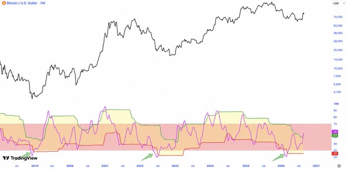 A weekly Bitcoin/U.S. dollar chart shows BTC’s price above an indicator, with the 2022 and 2025 “bottom” areas highlighted around the $20k–$30k zone. It illustrates the post’s point that investors can buy within a broader bottom range—even if they miss the exact low—rather than shorting near market capitulation.