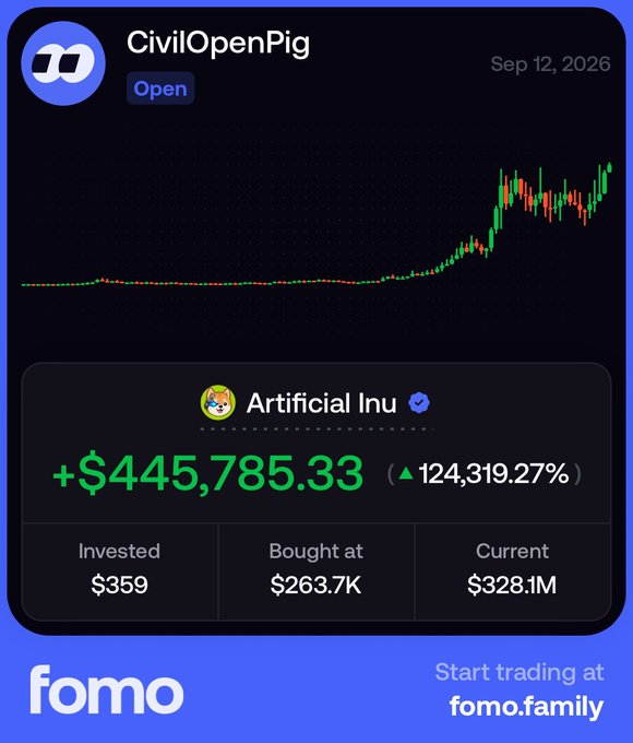 The image is a promotional trading card from "fomo" (fomo.family) dated Sep 12, 2026, showcasing a token called "CivilOpenPig" (marked "Open") with a price chart showing a massive upward trend. The card highlights "Artificial Inu" with a gain of +$445,785.33 (▲124,319.27%), displaying key stats: Invested $359, Bought at $263.7K, and Current value $328.1M. This visually validates the accompanying post's brag about spotting $AI early, illustrating the claimed 1240x return from $263.7K to $328M and reinforcing the call-to-action to "follow so you don't miss" the next potential runner.