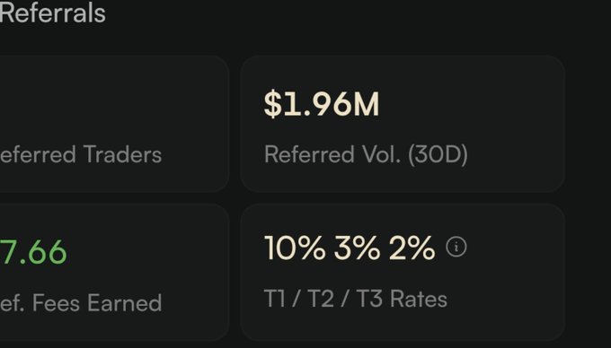 A dark-themed dashboard displays referral metrics for Arcus, showing $1.96M in Referred Volume (30D), 7.66 in Referred Fees Earned, and T1/T2/T3 commission rates of 10%/3%/2%, highlighting the financial success the user has achieved through their early adoption and referral activity.