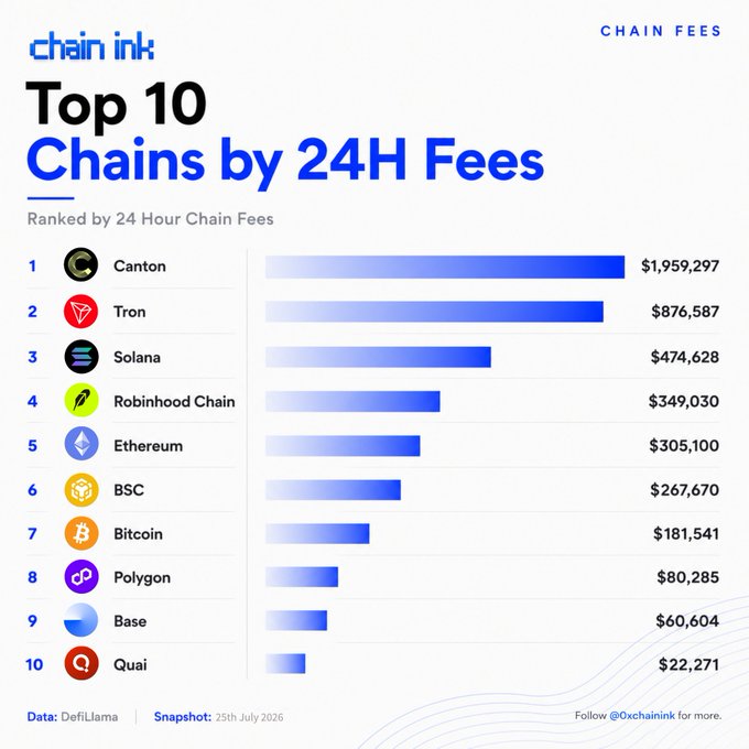 This image displays the "Top 10 Chains by 24H Fees," with Canton leading at $1,959,297 and Quai at $22,271, illustrating robust institutional settlement and less for retail chains.