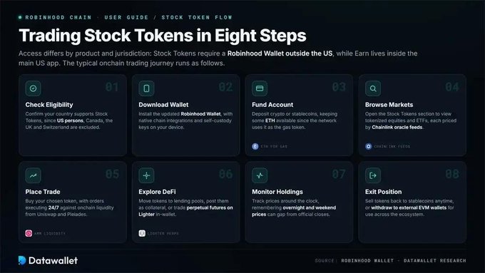 An infographic titled 'Trading Stock Tokens in Eight Steps' from 'Datawallet' explaining the process of trading 'Stock Tokens' on the 'ROBINHOOD CHAIN', covering eligibility, funding, and execution.