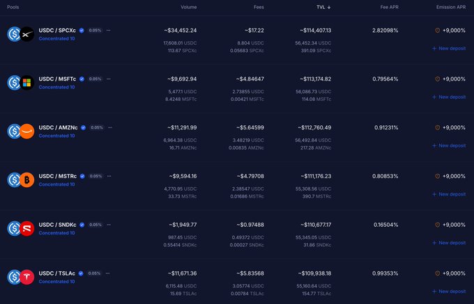 A DeFi liquidity pool dashboard displaying various USDC trading pairs (SPCX, MSFtc, AMZNc, MSTrc, SNDKc, TSLAc) with their volumes, fees, TVL, and APR percentages.