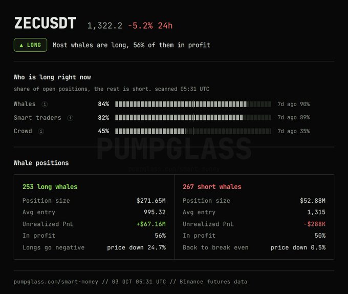 The image shows a PumpGlass analytics dashboard for ZECUSDT (priced at $1,322.2, down 5.2% in 24h), indicating whales are 84% long with 56% in profit, while breaking down 253 long whales ($271.65M, avg entry $995.32) against 267 short whales ($52.88M, avg entry $1,315). This directly visualizes the post's key point about short whales narrowly outnumbering long ones for the first time, with the long book having shrunk over recent days despite whales remaining heavily positioned long.