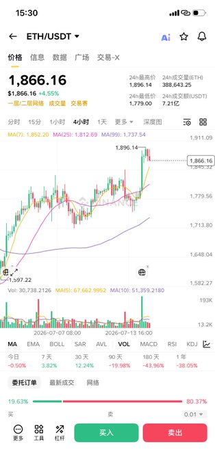 A trading app screenshot showing ETH/USDT at $1,866.16 with a 4.55% gain, featuring candlestick charts and moving averages (MA7, MA25, MA99) that illustrate the sudden Ethereum price surge referenced in the post—visually reinforcing the cautionary message about not rushing in impulsively when seeing sudden upward movement.