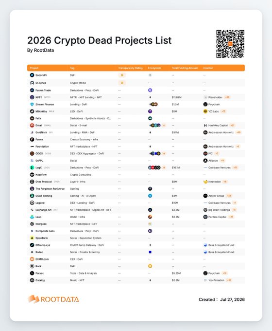 The image displays the "2026 Crypto Dead Projects List" by RootData, dated July 27, 2026, featuring a table of over 20 defunct crypto projects including SoundFi, DL News, Faster Trade, Streamr, Mkeypay, Feels, Dmail, and Goldfinch, along with their categories, transparency ratings, ecosystem logos, funding amounts, and backers like Pancheider, YZi Labs, and HashKey Capital. The list visually reinforces the post's theme of widespread crypto project failures, highlighting prominent entries like Magic Eden ($149.4M), Loopring ($10.1M), and Perpetual Protocol ($8M) that raised significant capital before shutting down.