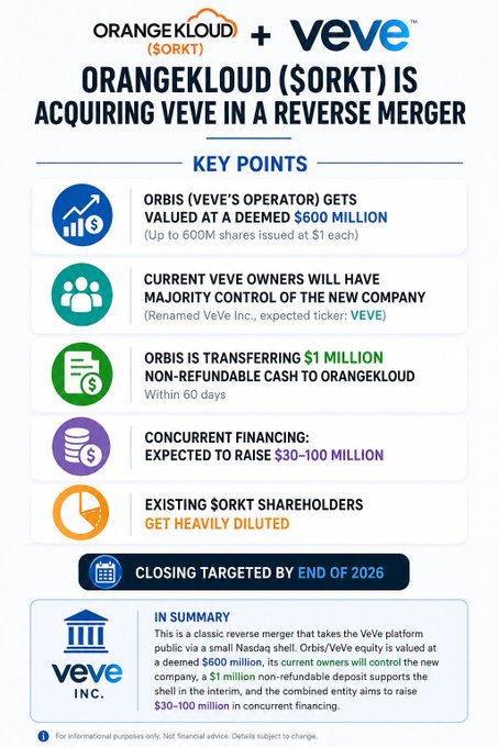 **Caption:** Infographic announcing OrangeKloud ($ORKT) acquiring VeVe in a reverse merger, valued at up to $600M, with VeVe owners gaining majority control of the new company (ticker $VEVE), a $1M cash transfer, concurrent $30–100M financing, and closing targeted by end of 2026 — making VeVe the first digital collectibles company set to list on Nasdaq.