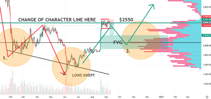 A financial chart highlighting Ethereum's ($ETH) technical analysis, marking three key zones: a "Change of Character Line" at $2,550, a "Lows Swept" bottoming phase, and an FVG (Fair Value Gap) near $2,214, suggesting a bullish setup once a CHOCH (Change of Character) is confirmed for a potential rally toward 2027.