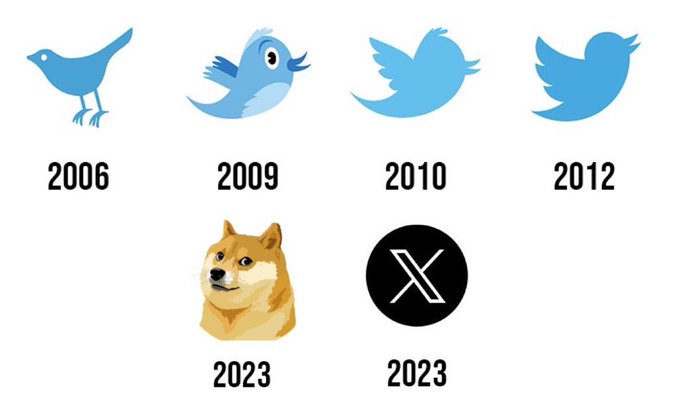 The image shows the evolution of the Twitter/X logo from 2006 to 2023, including the original bird (2006), updated bird designs (2009, 2010, 2012), the brief Doge meme logo (2023), and the current X logo (2023) — illustrating Elon Musk's controversial rebranding decisions, which the post references regarding the temporary Doge logo change.