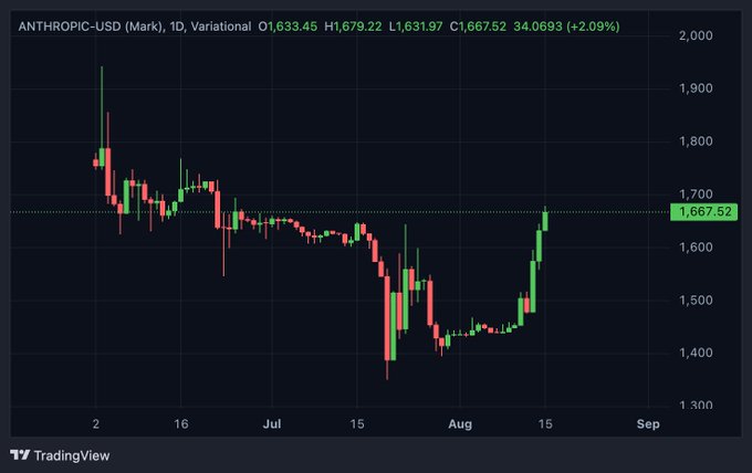 A TradingView daily chart for ANTHROPIC-USD (Mark) on a Variational exchange showing a price of 1,667.52, up 2.09% with a high of 1,679.22, low of 1,631.97 and open of 1,633.45.