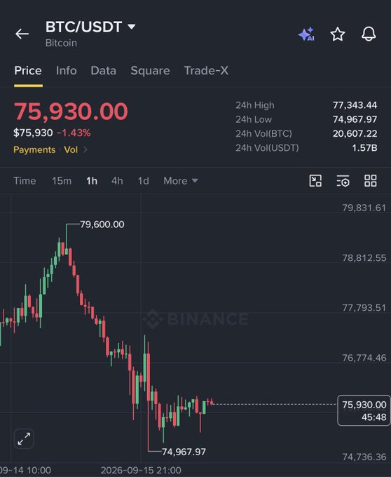 A Binance price chart for BTC/USDT showing Bitcoin at $75,930.00, down 1.43%, with a 1-hour candle chart depicting a decline from a high of $79,600.00 to a low of $74,967.97, illustrating the dump the post warns about as price rejects the $76.1K–$76.3K resistance zone.