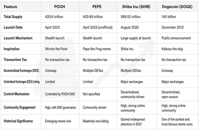 A comparison table of the meme coins POOH, PEPE, Shiba Inu (SHIB), and Dogecoin (DOGE), highlighting features such as total supply (ranging from 145 billion DOGE to 589.52 trillion SHIB), launch dates (December 2013 for DOGE to April 2023 for POOH/PEPE), and decentralized exchange listings, with POOH positioned as a new contender alongside the established meme coins featured in the post.