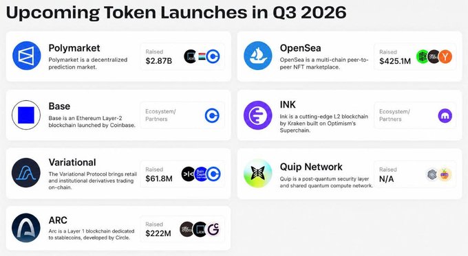 An infographic titled 'Upcoming Token Launches in Q3 2026' featuring seven projects: Polymarket ($2.87B), OpenSea ($425.1M), Base (Ecosystem/Partners), INK (Ecosystem/Partners), Variational ($61.8M), Quip Network (N/A), and Arc ($222M).