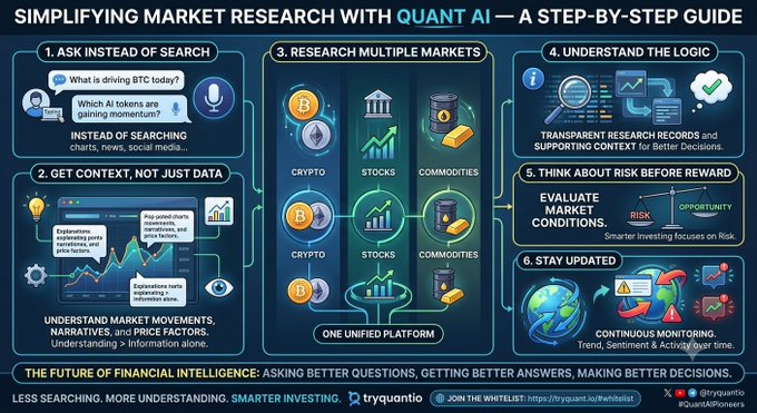 This image is a step-by-step guide by @tryquantio on simplifying market research with Quant AI. It illustrates how to ask better questions, get context not just data, research multiple markets, understand logic, consider risk, and stay updated for smarter investing.