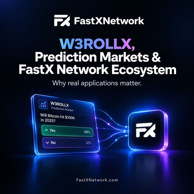 Digital advertisement for FastXNetwork featuring the headline "W3ROLLX, Prediction Markets & FastX Network Ecosystem - Why real applications matter," showing a prediction market card asking "Will Bitcoin hit $100K in 2025?" with 68% Yes and 32% No.