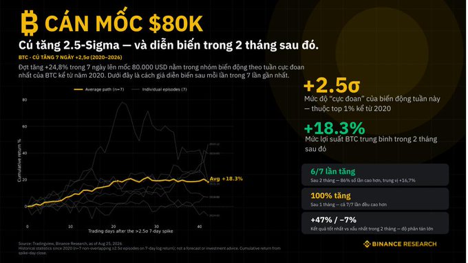 Binance Research chart titled 'CÁN MỐC $80K' (Bitcoin hitting $80K) in Vietnamese, showing BTC price data from August 7, 2020–2026 with a +2.5σ spike analysis, +18.3% average return, and historical statistics including 6/7 times tăng, 100% tăng, and +47%/-7%.