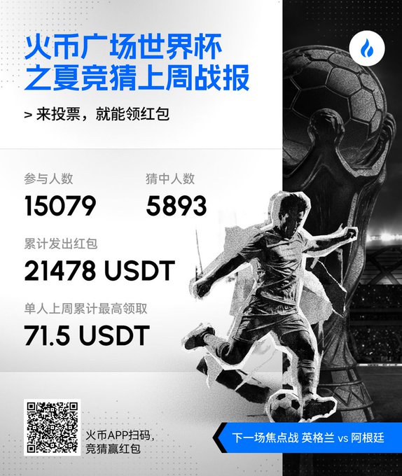 This infographic from Huobi Square's World Cup prediction battle report shows key statistics: 15,079 participants, 5,893 correct guesses, 21,478 USDT distributed, and a highest individual claim of 71.5 USDT. It visually represents the success of their "predict to win red envelopes" campaign with imagery of a soccer player and the World Cup trophy.