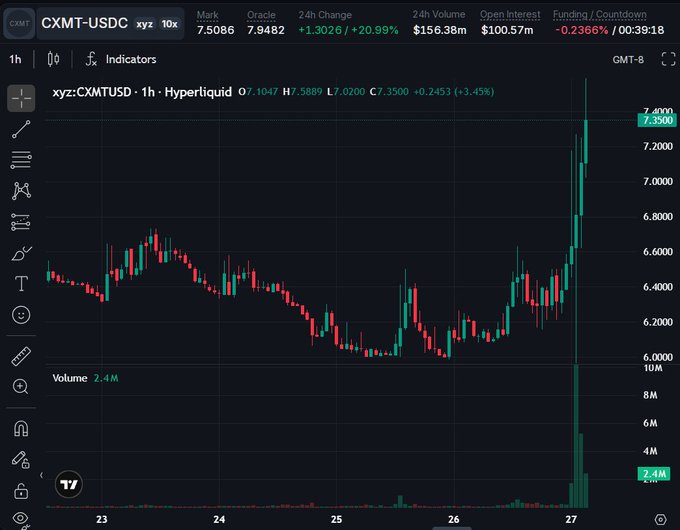 A trading chart for CXMT-USDC on the xyz exchange showing a 1-hour timeframe on Hyperliquid, with the token up +20.99% to $7.5086 and a sharp green volume spike on the right side.