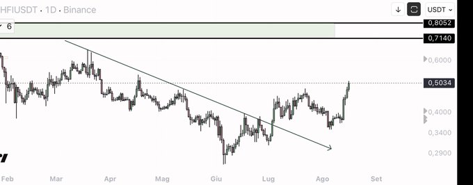 A 1D Binance candlestick chart for HFI/USDT shows a downward trend with resistance levels at 0.8052 and 0.7140, and current price near 0.5034.
