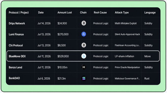 A table listing recent crypto security exploits, highlighting 'BlueMove DEX' on Jul 11, 2026, which lost $529,000 due to an 'LP-share Inflation' attack (Root Cause: Protocol Logic, Language: Move).