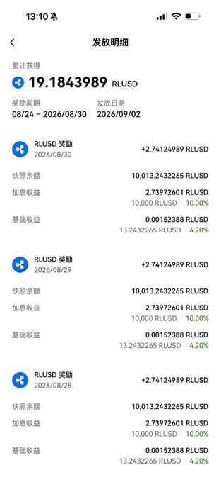 A screenshot of OKX showing RLUSD staking earnings details, with cumulative earnings of 19.1843989 RLUSD from 08/24 to 09/02 2026, displaying daily rewards of 2.74124989 RLUSD from base and accelerated yield on a 10,000 RLUSD principal at 10.00%/4.20% rates. The image supports the post's boast about earning substantial daily interest from parked RLUSD holdings.