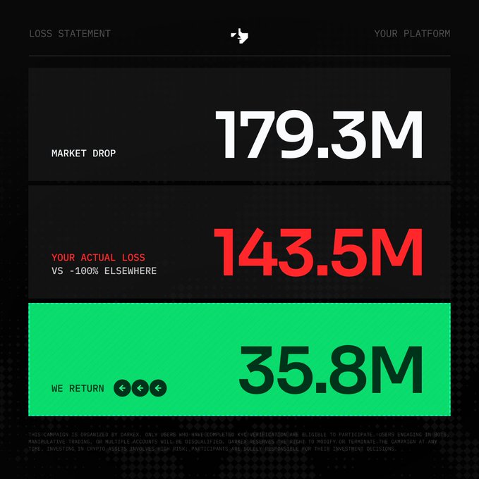 A promotional graphic displaying a 'LOSS STATEMENT' showing a market drop of 179.3M, an actual loss of 143.5M, and a return of 35.8M in a green highlighted section, with small disclaimer text referencing Darvex and crypto trading at the bottom.