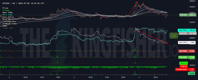 A BTCUSD 5-minute chart from July 6, 2026, showing the price pumping to approximately 64,000 before reversing back toward 63,400, with on-chain metrics displayed including Spot CVD (-1.93M), Perp CVD (948.2M), Spot Delta (-731K), and Perp Delta (708.3K), visually confirming the post-peak seller dominance described in the accompanying analysis.