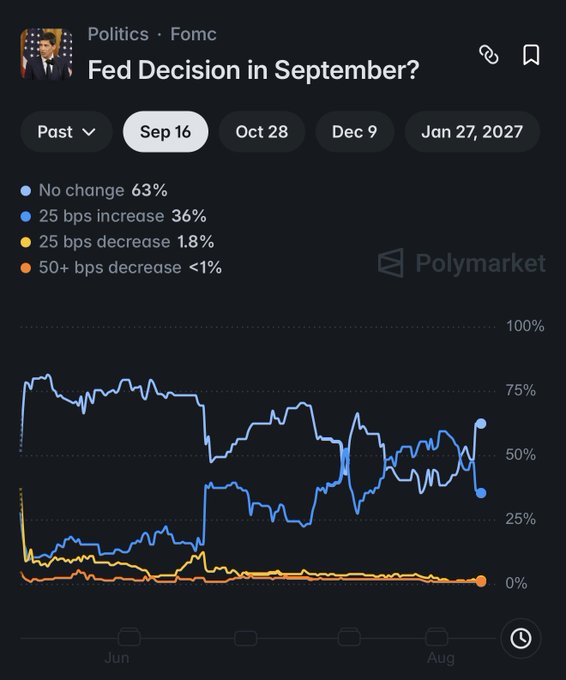 A Polymarket prediction chart for the Fed Decision in September, showing 63% betting on no change, 36% on a 25 bps increase, 1.8% on a 25 bps decrease, and less than 1% on a 50+ bps decrease, with options for Sep 16, Oct 28, Dec 9, and Jan 27 2027.