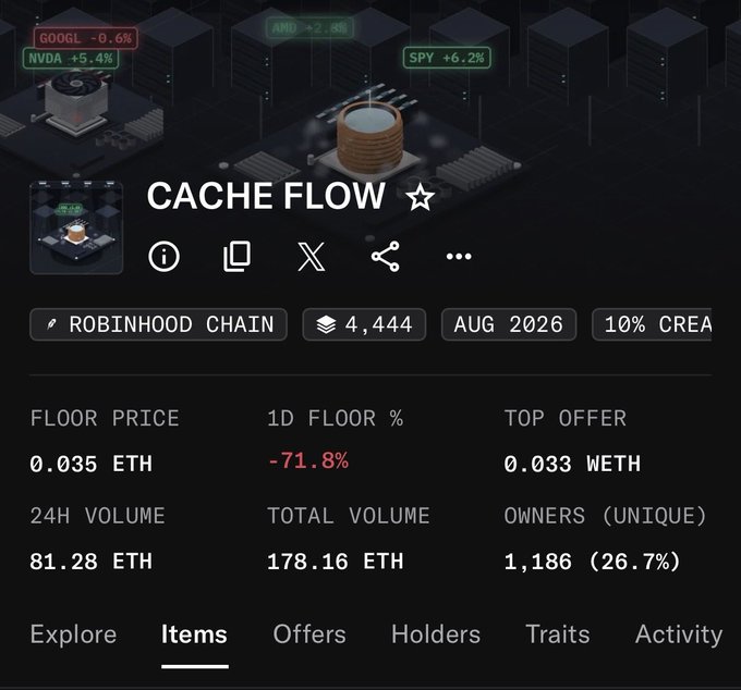 A cryptocurrency NFT listing page for 'CACHE FLOW' on Robinhood Chain with floor price 0.035 ETH, 24H volume 81.28 ETH, and 1,186 unique owners.