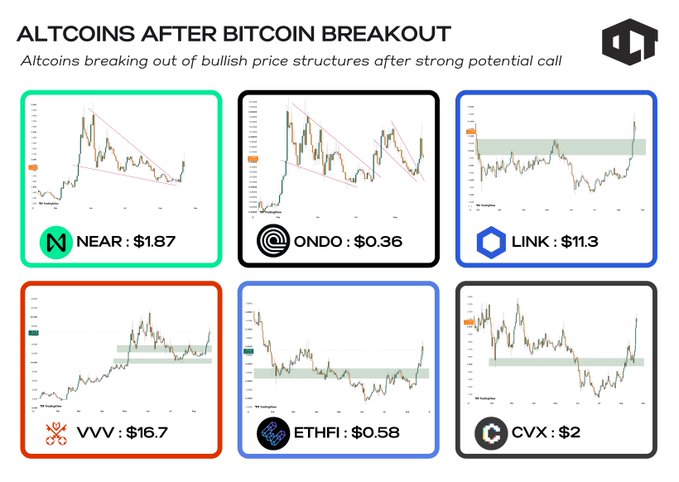 The image displays six altcoin price charts in a grid layout, showcasing cryptocurrencies that have broken out of bullish price structures following a Bitcoin breakout, with tickers and prices labeled: NEAR ($1.87), ONDO ($0.36), LINK ($11.3), VVV ($16.7), ETHFI ($0.58), and CVX ($2). The accompanying post confirms these as successful breakouts, noting NEAR and ONDO completed wedge breakouts, LINK broke long-term resistance, VVV broke resistance level 2, and ETHFI and CVX both held successful retests, aligning with the image's optimistic tone about the altcoins' strong potential calls.