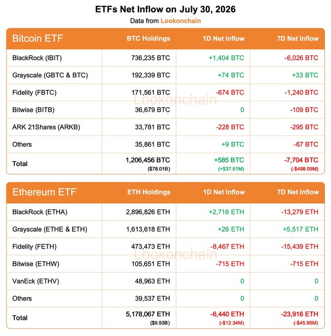The image displays ETF net inflow data for July 30, 2026, showing Bitcoin ETFs with a 1D net inflow of +585 BTC (+$37.81M) and 7D net flow of -7,704 BTC (-$498.09M), while Ethereum ETFs recorded a 1D net outflow of -6,440 ETH (-$12.34M) and 7D net outflow of -23,916 ETH (-$45.95M), with BlackRock's IBIT leading BTC holdings at 736,235 BTC and ETHA at 2,896,826 ETH.