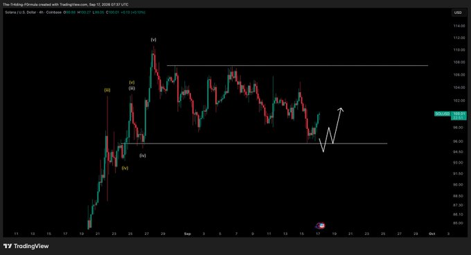 A 4-hour candlestick chart of Solana (SOL/USD) showing price action around the $99 level, with Elliott Wave labels (i)-(v) marking a completed impulsive move from ~$85 lows up to the $112 high, currently consolidating between $96 support and $108 resistance. The chart includes a drawn arrow projecting a potential relief bounce toward the upper boundary before another decline, aligning with the post's call for a clearing of the recent high before lower prices.