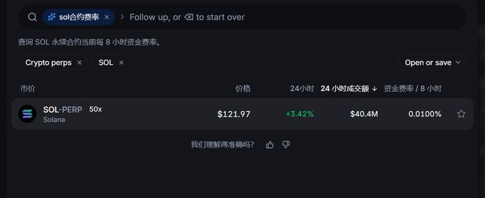 A search results interface in Chinese displaying 'sol合约费率' (SOL contract funding rate) showing SOL-PERP at $121.97 with a +3.42% 24-hour change and $40.4M 24-hour volume.