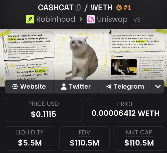 A meme coin tracker page for $CASHCAT on Uniswap V3 shows a price of $0.1115 USD (0.000006412 WETH), with a market cap and FDV of $110.5M, $5.5M liquidity, and a white cat image surrounded by humorous news clippings referencing Robinhood—visually supporting the post's argument about CASHCAT being a prime candidate for a future Robinhood listing.
