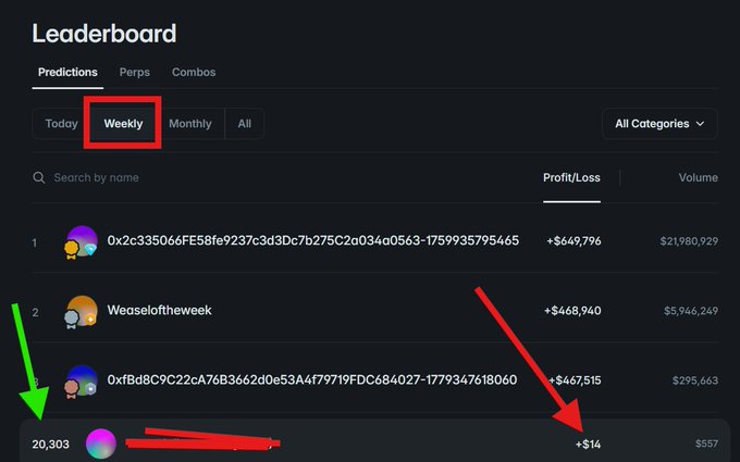 A Weekly Predictions Leaderboard showing top traders, with a red box highlighting 'Weekly' tab, a red arrow pointing to rank 3 (+$467,515), and a green arrow pointing to rank 20,303 (+$14) with the username redacted.