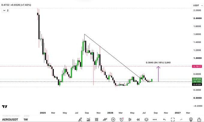 A TradingView weekly candlestick chart of AEROUSDT showing the price at 0.4722 (+7.42%) with a projected target of 0.3840 (-94.18%) marked at 3,840, illustrating a significant bearish outlook for the $AERO token against USDT.