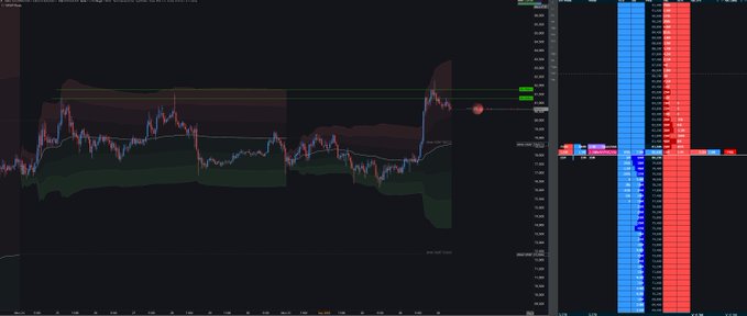 This BTC trading chart shows price action and volume profile, illustrating the resistance met around the 365D rolling VWAP and prior swing highs. The red circle indicates a point where price is attempting to overcome supply.