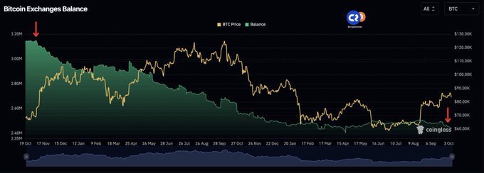 A Bitcoin Exchanges Balance chart from Coinglass spanning October 19 to October 3, showing BTC Price (orange line) rising from around $60K to peaks above $120K while the exchange Balance (green area) steadily declines from approximately 3.2M to near 2.35M BTC. The downward trend in reserves visually confirms the post's claim that Bitcoin available on exchanges has shrunk to a 7-month low, suggesting tightening supply as price climbs.