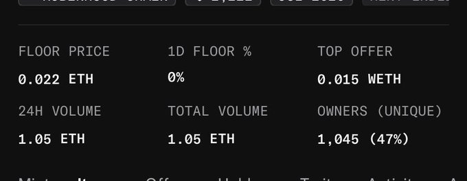 A dark dashboard panel showing NFT collection statistics including a floor price of 0.022 ETH, 1D floor change of 0%, top offer of 0.015 WETH, 24H volume of 1.05 ETH, and 1,045 unique owners (47%).