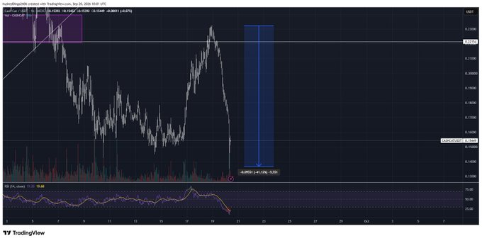 A TradingView chart showing price action with a sharp downward move, candlestick patterns, and volume indicators, with a measured move target marked.